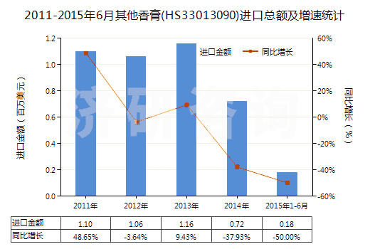 2011-2015年6月其他香膏(HS33013090)進口總額及增速統(tǒng)計 2011-2015年6月其他香膏(HS33013090)進口總額及增速統(tǒng)計